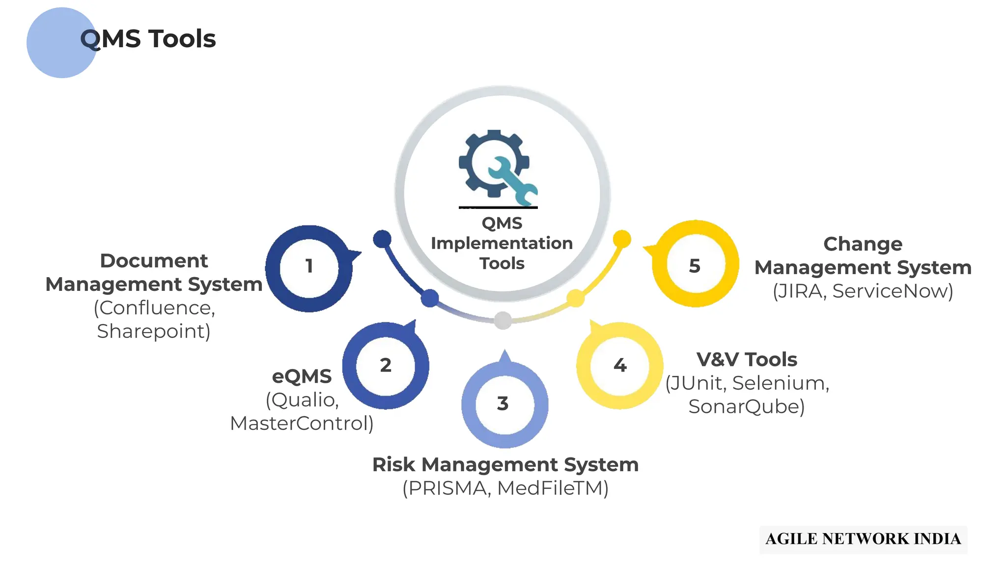 QMS Tools
1
2
3
4
5
Document
Management System
(Conﬂuence,
Sharepoint)
eQMS
(Qualio,
MasterControl)
Risk Management System
(PRISMA, MedFileTM)
V&V Tools
(JUnit, Selenium,
SonarQube)
Change
Management System
(JIRA, ServiceNow)
QMS
Implementation
Tools
 