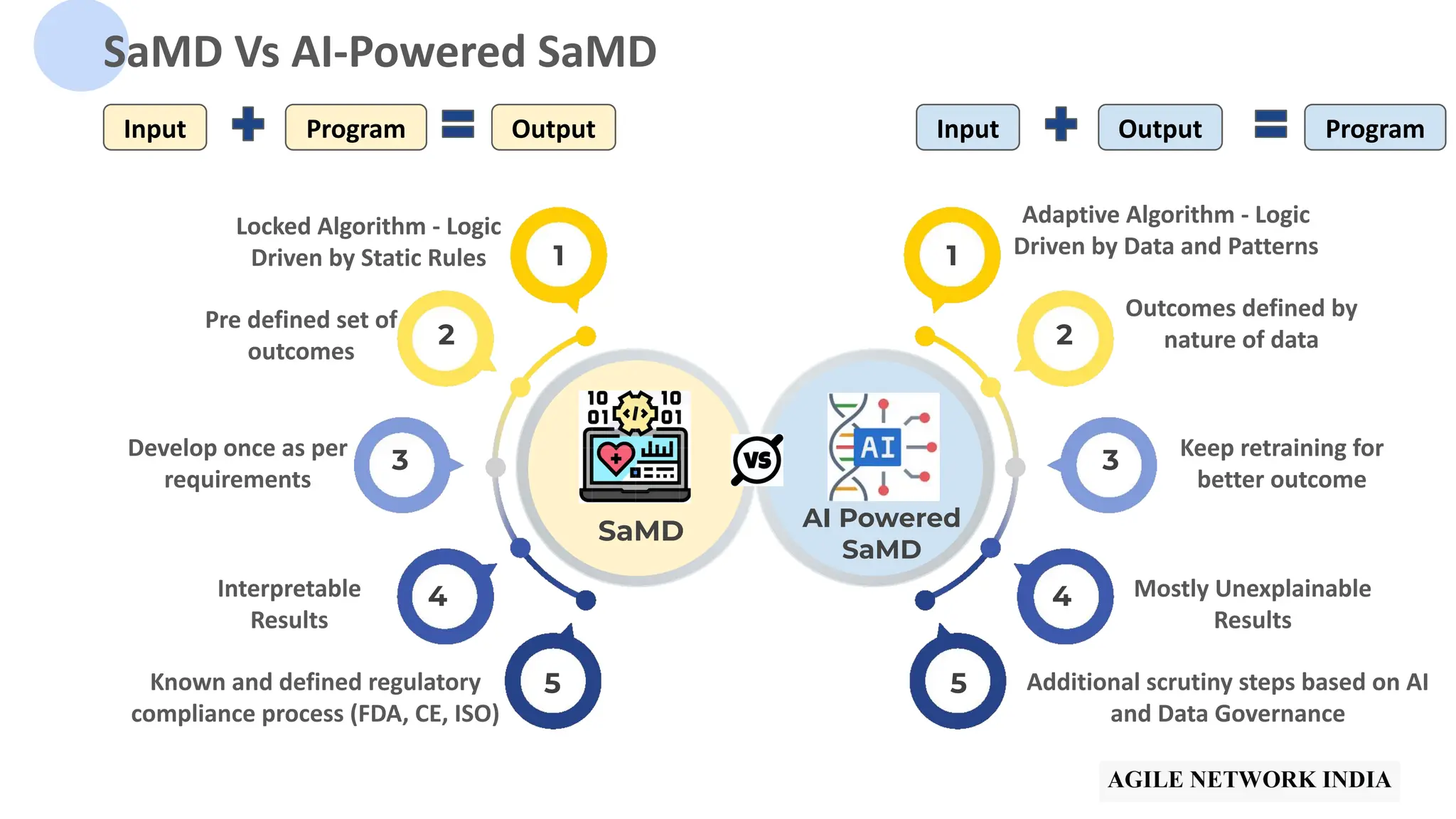 1
2
3
4
5
SaMD
1
2
3
4
5
AI Powered
SaMD
SaMD Vs AI-Powered SaMD
Locked Algorithm - Logic
Driven by Static Rules
Adaptive Algorithm - Logic
Driven by Data and Patterns
Pre defined set of
outcomes
Outcomes defined by
nature of data
Develop once as per
requirements
Keep retraining for
better outcome
Known and defined regulatory
compliance process (FDA, CE, ISO)
Additional scrutiny steps based on AI
and Data Governance
Interpretable
Results
Mostly Unexplainable
Results
Input Program Output Input Program
Output
 