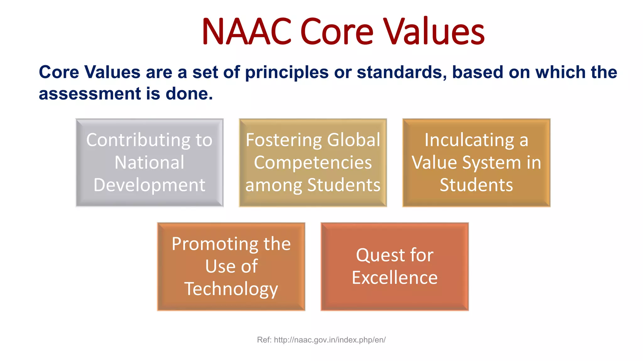 NAAC Core Values
Contributing to
National
Development
Fostering Global
Competencies
among Students
Inculcating a
Value System in
Students
Promoting the
Use of
Technology
Quest for
Excellence
Core Values are a set of principles or standards, based on which the
assessment is done.
Ref: http://naac.gov.in/index.php/en/
 