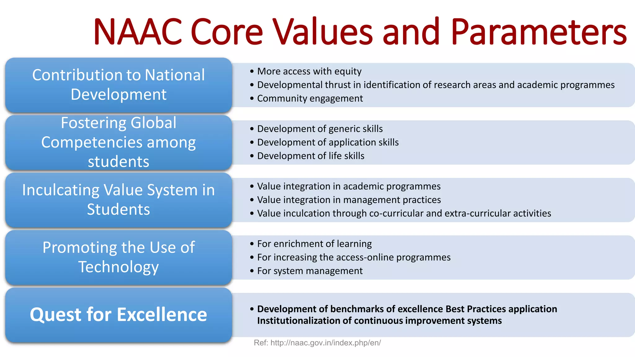 NAAC Core Values and Parameters
• More access with equity
• Developmental thrust in identification of research areas and academic programmes
• Community engagement
Contribution to National
Development
• Development of generic skills
• Development of application skills
• Development of life skills
Fostering Global
Competencies among
students
• Value integration in academic programmes
• Value integration in management practices
• Value inculcation through co-curricular and extra-curricular activities
Inculcating Value System in
Students
• For enrichment of learning
• For increasing the access-online programmes
• For system management
Promoting the Use of
Technology
• Development of benchmarks of excellence Best Practices application
Institutionalization of continuous improvement systems
Quest for Excellence
Ref: http://naac.gov.in/index.php/en/
 