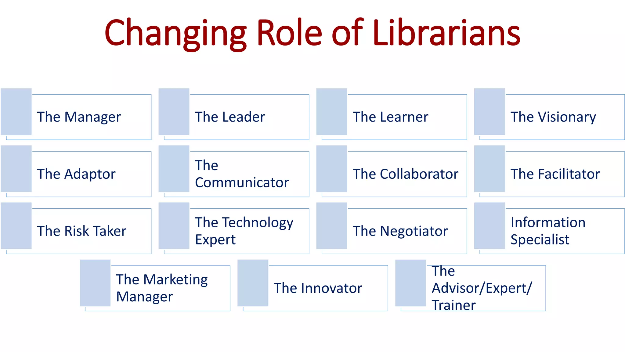 Changing Role of Librarians
The Manager The Leader The Learner The Visionary
The Adaptor
The
Communicator
The Collaborator The Facilitator
The Risk Taker
The Technology
Expert
The Negotiator
Information
Specialist
The Marketing
Manager
The Innovator
The
Advisor/Expert/
Trainer
 