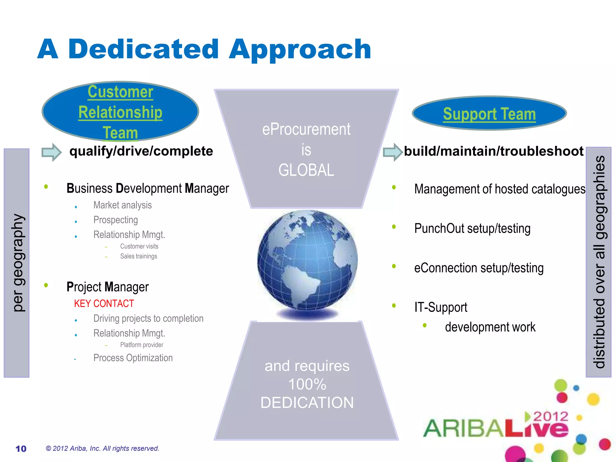 A Dedicated Approach
                              Customer
                             Relationship                                              Support Team
                                Team                          eProcurement
                        qualify/drive/complete                     is            build/maintain/troubleshoot




                                                                                                                    distributed over all geographies
                                                                GLOBAL
                •      Business Development Manager                          •    Management of hosted catalogues
                                Market analysis
per geography




                                Prospecting
                                Relationship Mmgt.                           •    PunchOut setup/testing
                                    –    Customer visits
                                    –    Sales trainings

                                                                             •    eConnection setup/testing
                •      Project Manager
                         KEY CONTACT                                         •    IT-Support
                             Driving projects to completion
                             Relationship Mmgt.                                     • development work
                                    –    Platform provider

                         •      Process Optimization
                                                              and requires
                                                                 100%
                                                              DEDICATION

   10           © 2012 Ariba, Inc. All rights reserved.
 