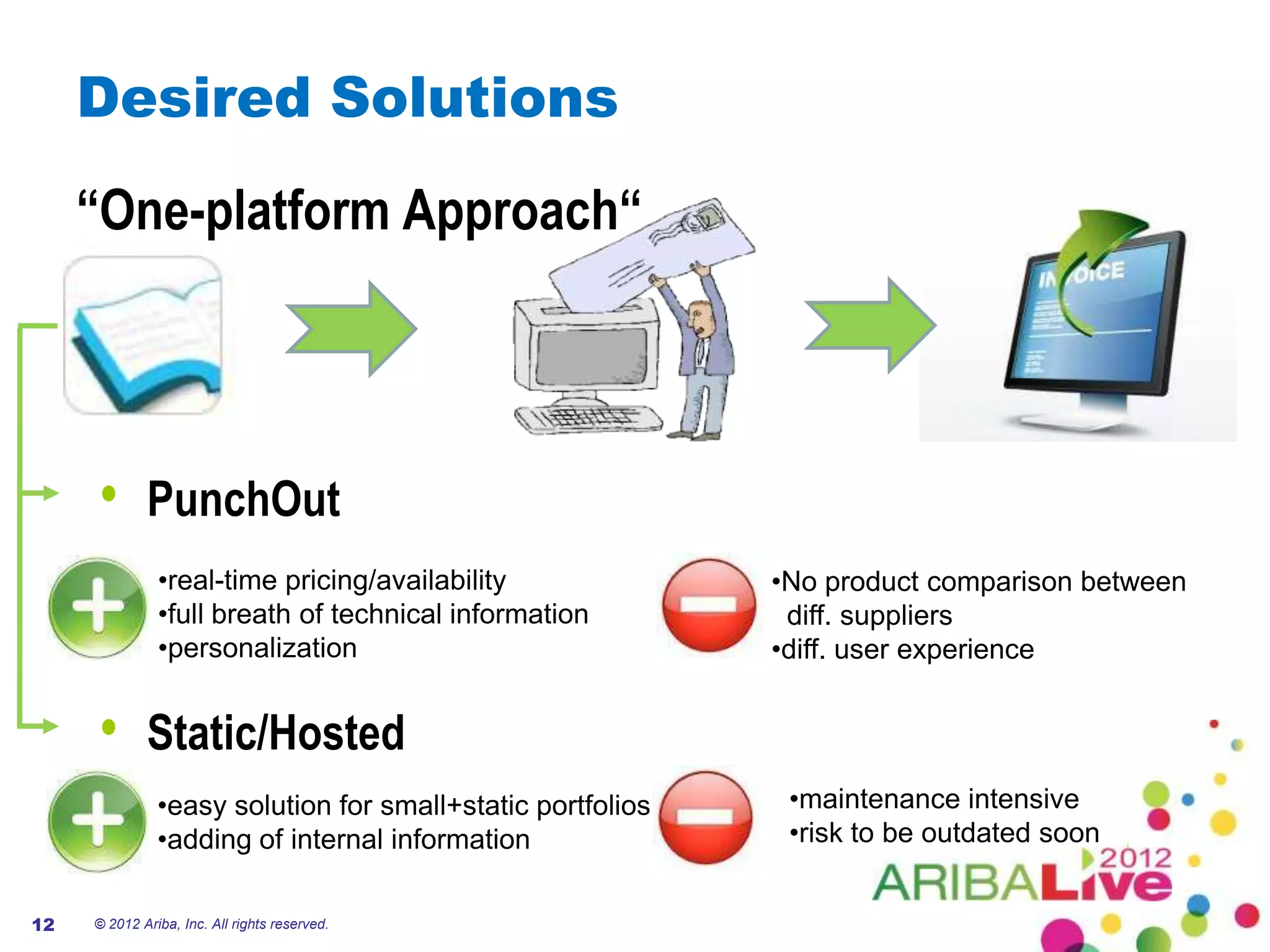 Desired Solutions
     “One-platform Approach“




     •       PunchOut
               •real-time pricing/availability              •No product comparison between
               •full breath of technical information         diff. suppliers
               •personalization                             •diff. user experience


     •       Static/Hosted
               •easy solution for small+static portfolios    •maintenance intensive
               •adding of internal information               •risk to be outdated soon


12   © 2012 Ariba, Inc. All rights reserved.
 