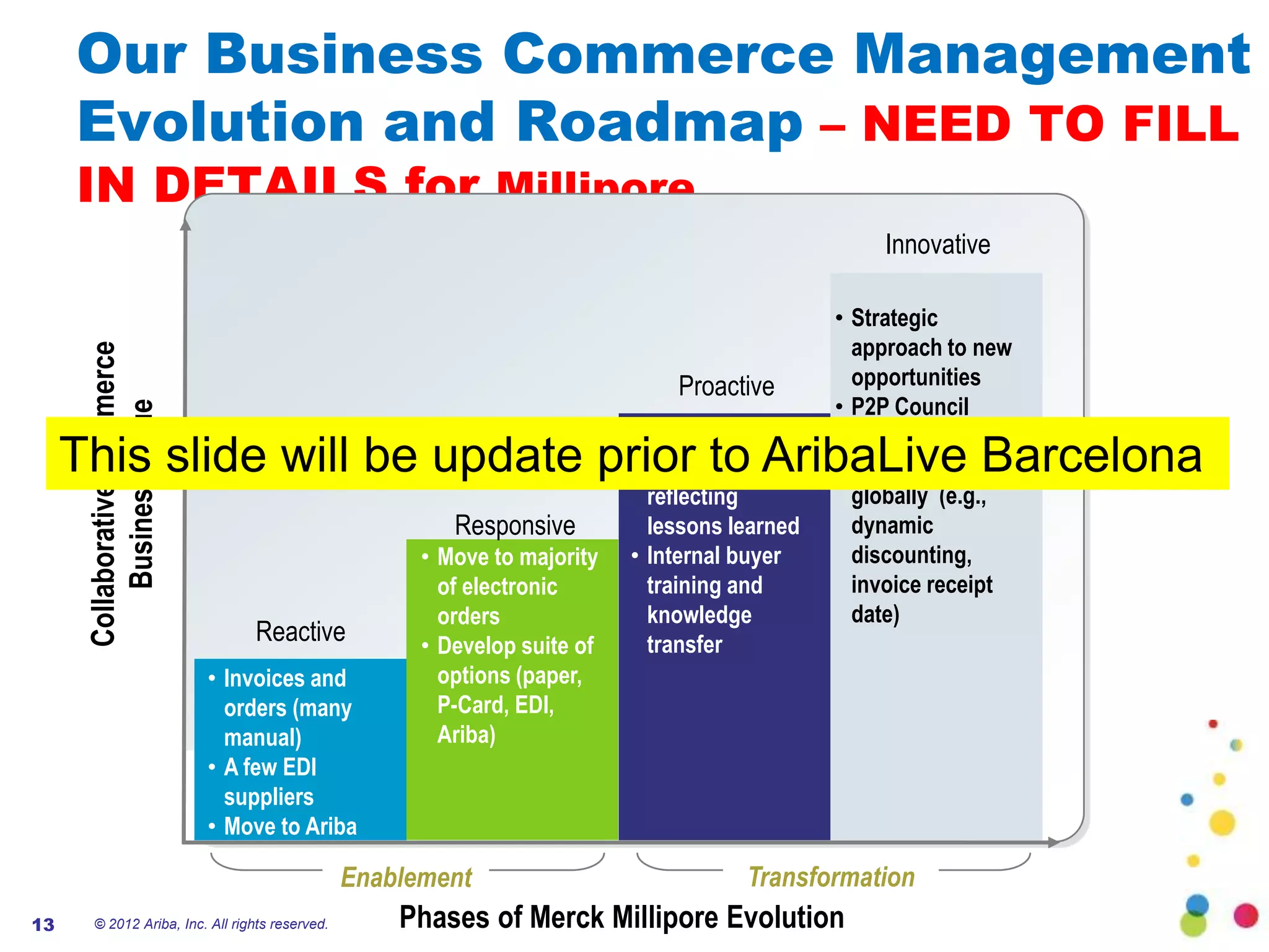Our Business Commerce Management
     Evolution and Roadmap – NEED TO FILL
     IN DETAILS for Millipore
                                                                                                     Innovative

                                                                                                 • Strategic
                                                                                                   approach to new
      Collaborative Commerce




                                                                                  Proactive        opportunities
                                                                                                 • P2P Council
           Business Value




                                                                             • Internal            evaluating new
     This slide will be update prior to AribaLive Barcelona
                                  transformation                                                   opportunities
                                                                               reflecting          globally (e.g.,
                                                           Responsive          lessons learned     dynamic
                                                        • Move to majority   • Internal buyer      discounting,
                                                          of electronic        training and        invoice receipt
                                                          orders               knowledge           date)
                                   Reactive             • Develop suite of     transfer
                               • Invoices and             options (paper,
                                 orders (many             P-Card, EDI,
                                 manual)                  Ariba)
                               • A few EDI
                                 suppliers
                               • Move to Ariba

                                                  Enablement                              Transformation
13      © 2012 Ariba, Inc. All rights reserved.       Phases of Merck Millipore Evolution
 