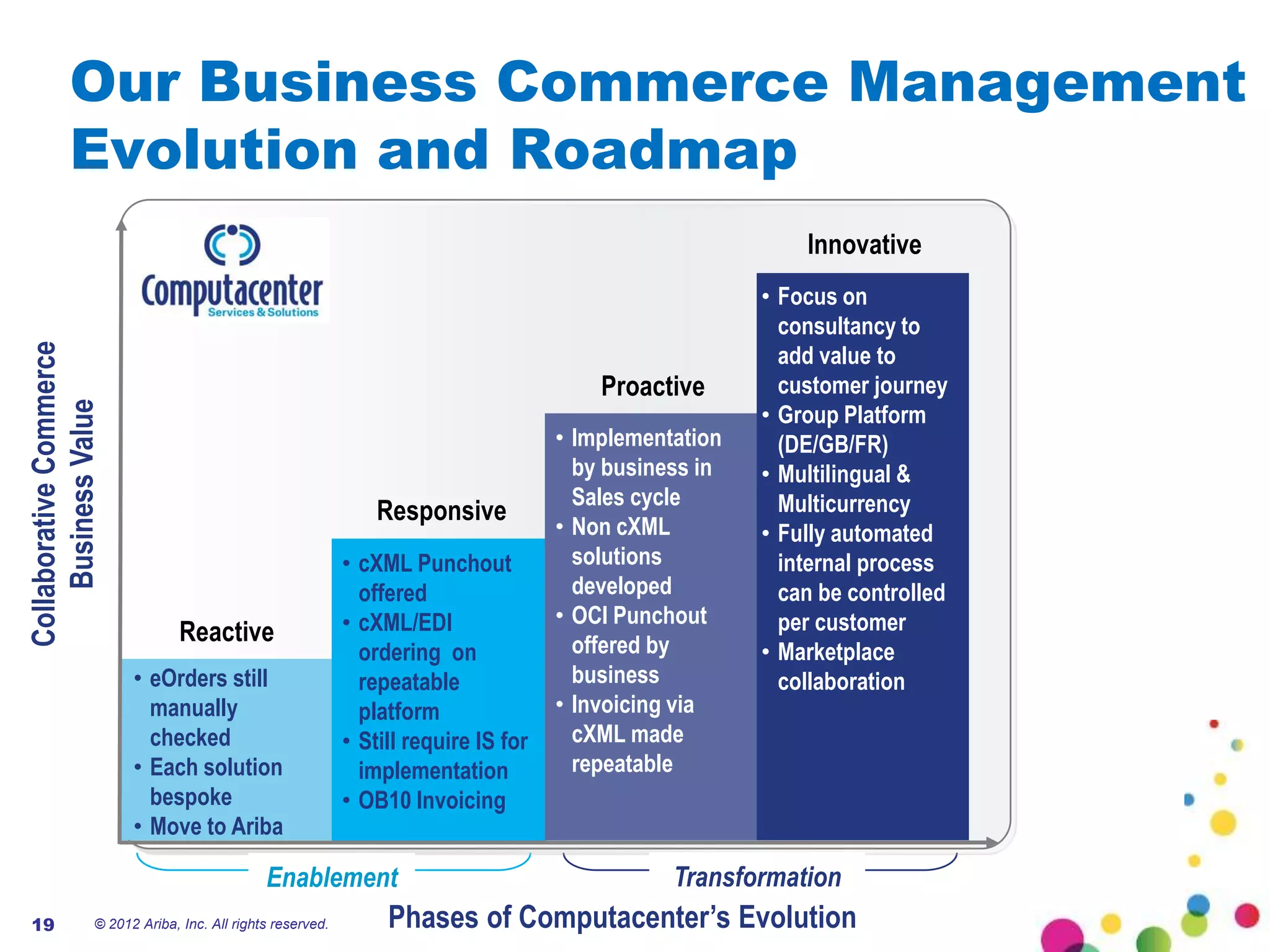 Our Business Commerce Management
             Evolution and Roadmap
                                                                                                              Innovative
                                                                                                          • Focus on
                                                                                                            consultancy to
                                                                                                            add value to
Collaborative Commerce




                                                                                           Proactive        customer journey
     Business Value




                                                                                                          • Group Platform
                                                                                       • Implementation     (DE/GB/FR)
                                                                                         by business in   • Multilingual &
                                                                                         Sales cycle        Multicurrency
                                                                  Responsive
                                                                                       • Non cXML         • Fully automated
                                                              • cXML Punchout            solutions          internal process
                                                                offered                  developed          can be controlled
                                                              • cXML/EDI               • OCI Punchout       per customer
                                  Reactive                                               offered by
                                                                ordering on                               • Marketplace
                          • eOrders still                       repeatable               business           collaboration
                            manually                            platform               • Invoicing via
                            checked                           • Still require IS for     cXML made
                          • Each solution                       implementation           repeatable
                            bespoke                           • OB10 Invoicing
                          • Move to Ariba

                                                Enablement                                        Transformation
 19                 © 2012 Ariba, Inc. All rights reserved.        Phases of Computacenter’s Evolution
 