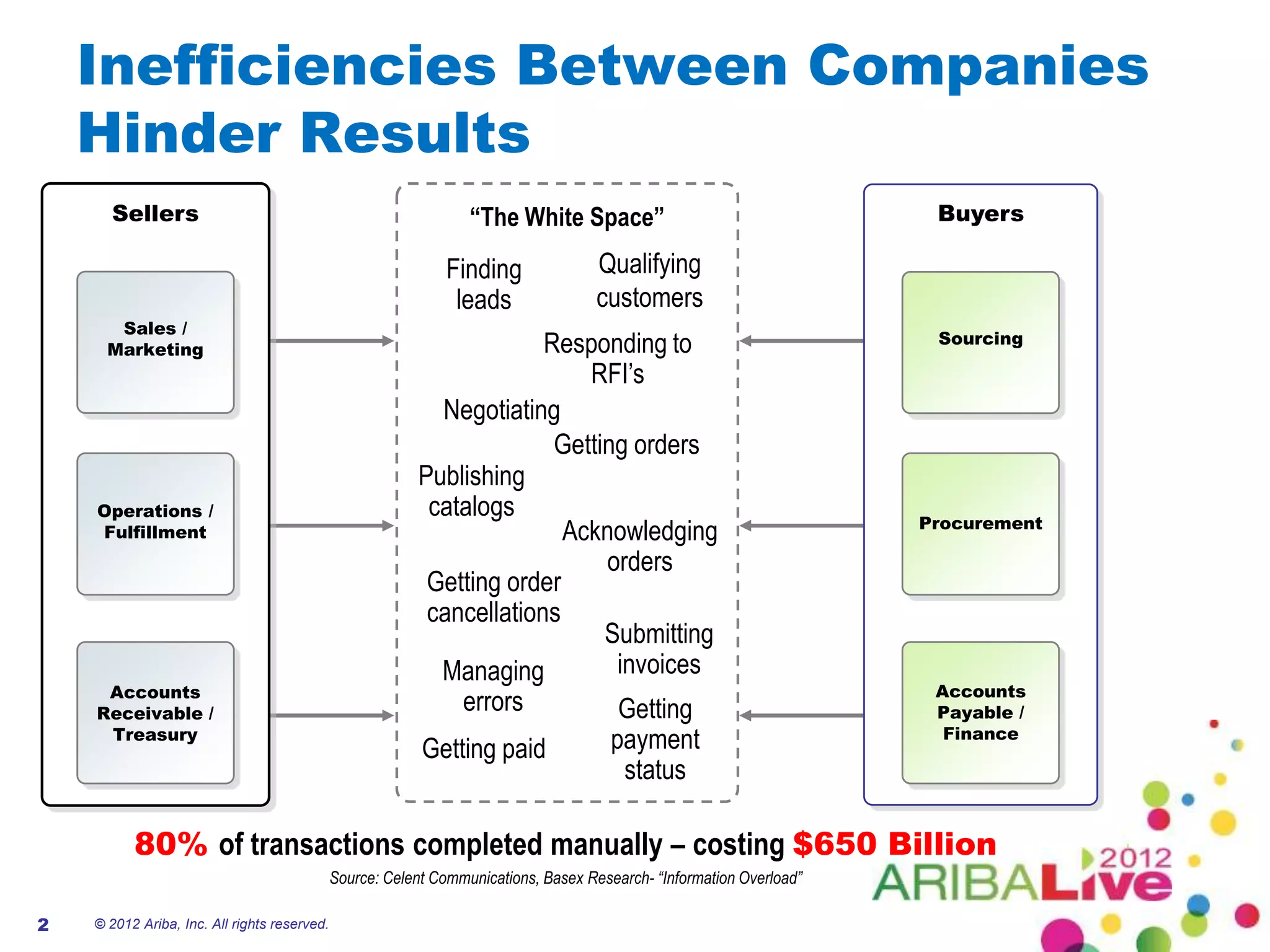Inefficiencies Between Companies
    Hinder Results
      Sellers                                                     “The White Space”                                    Buyers

                                                               Finding               Qualifying
                                                                leads                customers
       Sales /
                                                                        Responding to                                  Sourcing
      Marketing
                                                                            RFI’s
                                                             Negotiating
                                                                         Getting orders
                                                           Publishing
    Operations /                                            catalogs                                                  Procurement
    Fulfillment                                                           Acknowledging
                                                                              orders
                                                            Getting order
                                                            cancellations
                                                                              Submitting
                                                             Managing           invoices
     Accounts                                                                                                          Accounts
    Receivable /                                               errors           Getting                                Payable /
     Treasury                                                                                                           Finance
                                                           Getting paid        payment
                                                                                 status

          80% of transactions completed manually – costing $650 Billion
                                              Source: Celent Communications, Basex Research- “Information Overload”

2   © 2012 Ariba, Inc. All rights reserved.
 