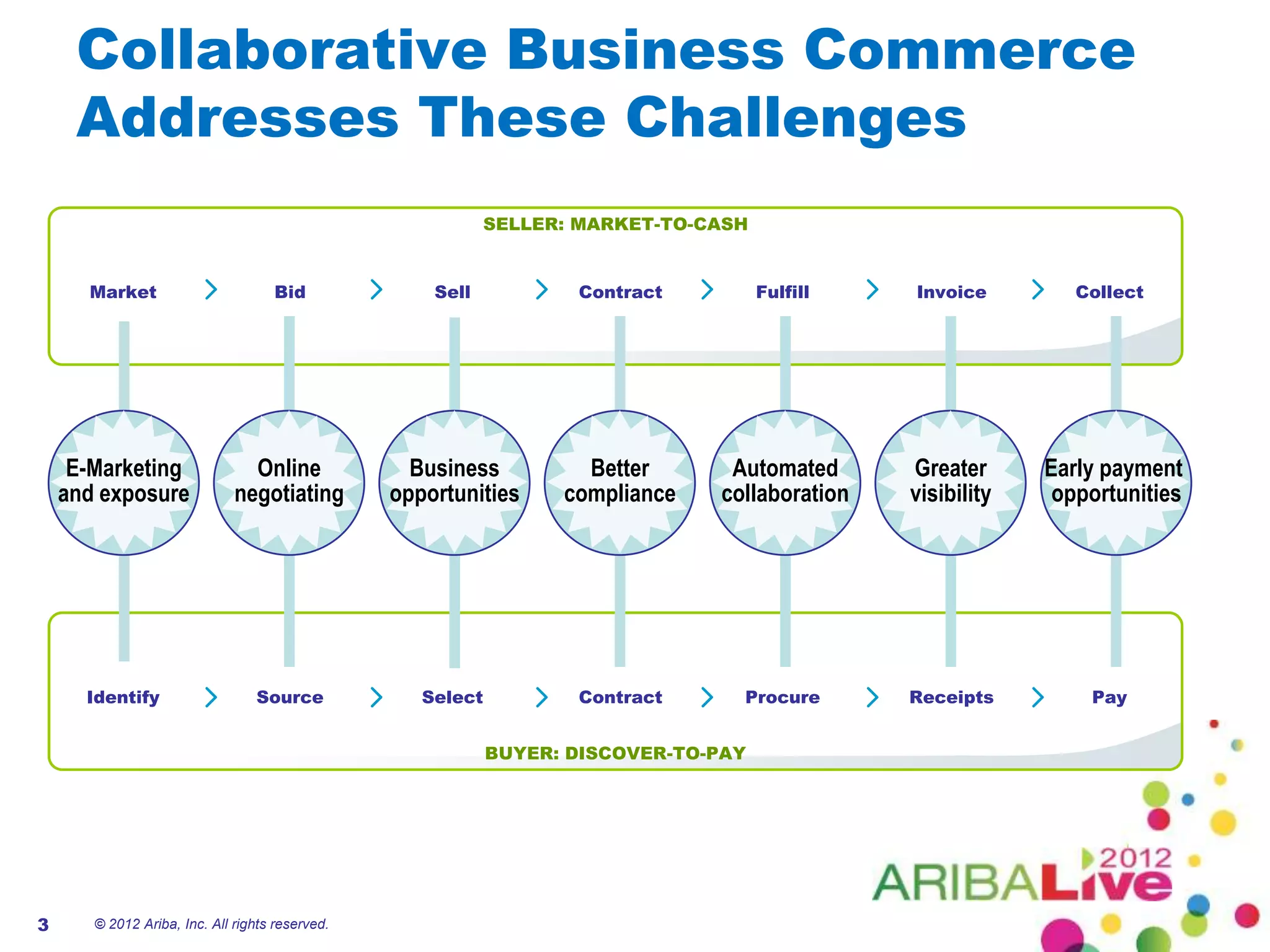 Collaborative Business Commerce
     Addresses These Challenges
                                                            SELLER: MARKET-TO-CASH


      Market                        Bid              Sell           Contract          Fulfill   Invoice         Collect




     E-Marketing                Online             Business          Better      Automated      Greater      Early payment
    and exposure              negotiating        opportunities     compliance   collaboration   visibility    opportunities




      Identify                   Source             Select          Contract      Procure       Receipts         Pay


                                                             BUYER: DISCOVER-TO-PAY




3      © 2012 Ariba, Inc. All rights reserved.
 