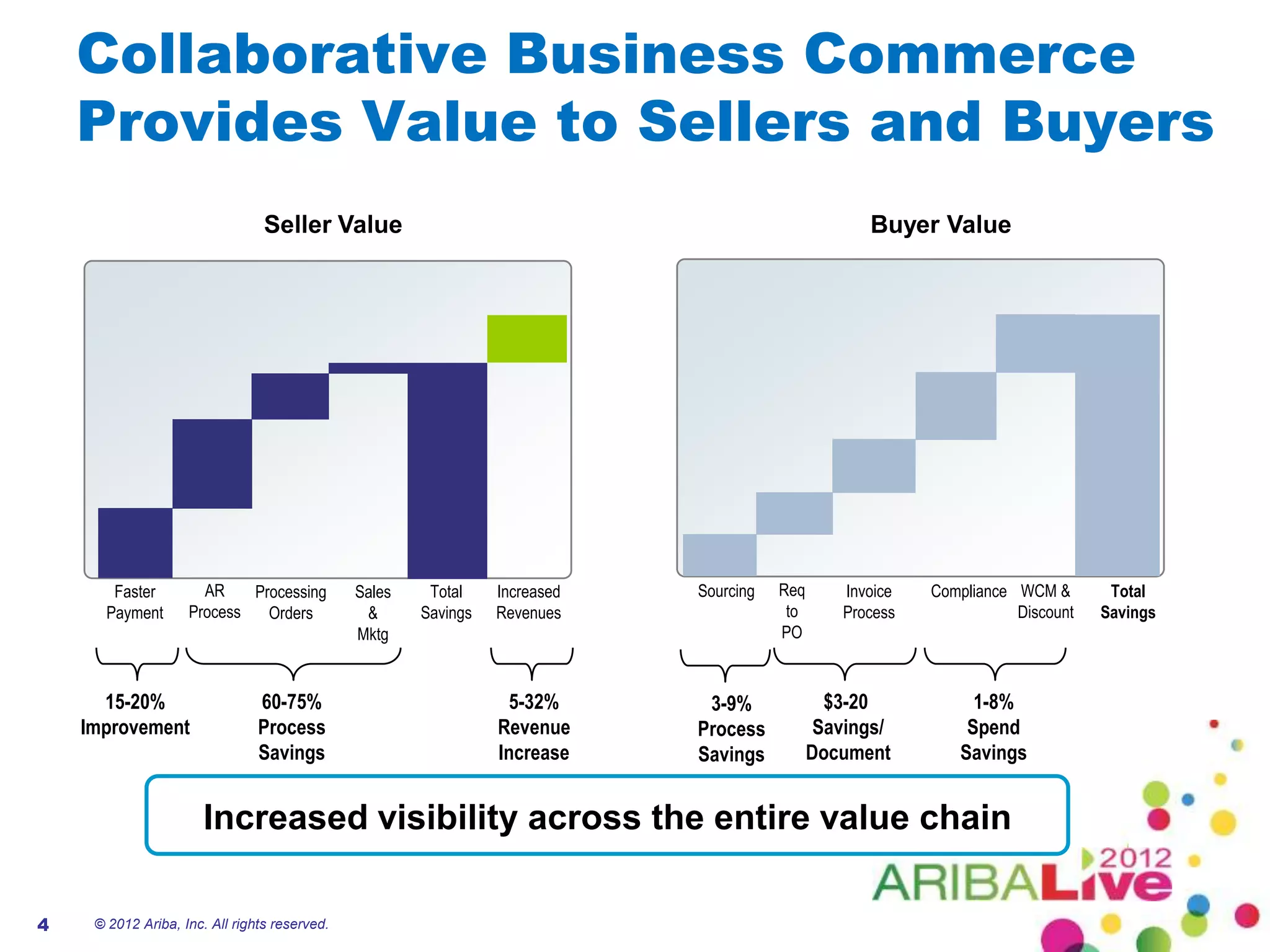 Collaborative Business Commerce
    Provides Value to Sellers and Buyers
                                 Seller Value                                                       Buyer Value




        Faster        AR    Processing         Sales    Total    Increased   Sourcing   Req      Invoice   Compliance WCM &       Total
       Payment      Process   Orders            &      Savings   Revenues                to      Process              Discount   Savings
                                               Mktg                                     PO



      15-20%                    60-75%                             5-32%      3-9%              $3-20           1-8%
    Improvement                 Process                          Revenue     Process           Savings/        Spend
                                Savings                          Increase    Savings          Document        Savings


                       Increased visibility across the entire value chain

4    © 2012 Ariba, Inc. All rights reserved.
 