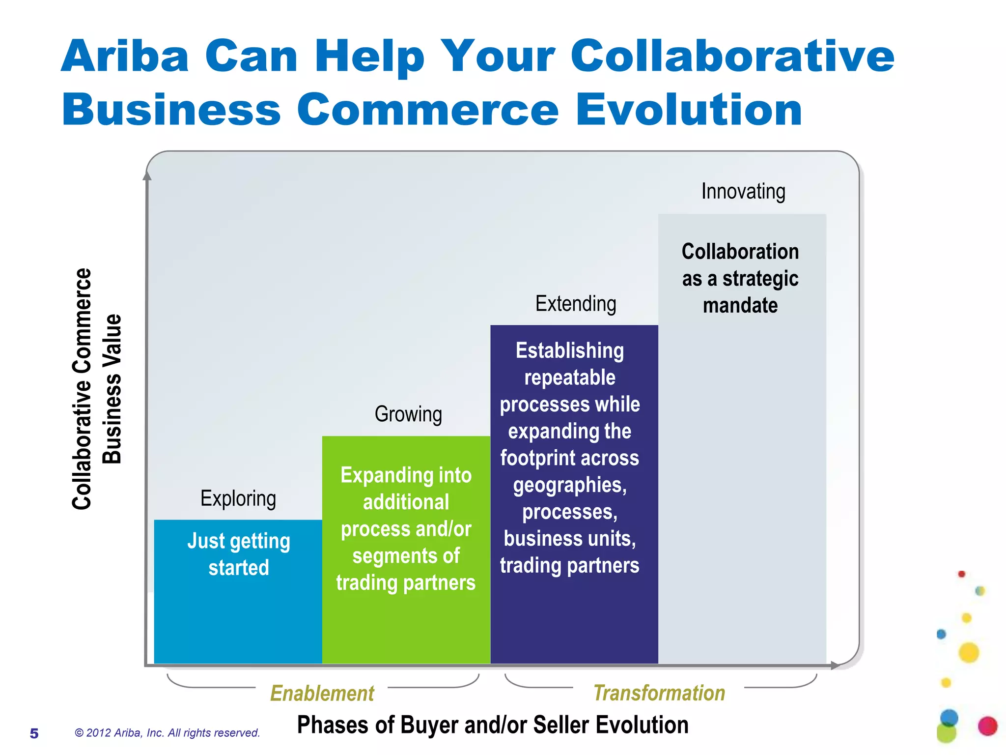 Ariba Can Help Your Collaborative
    Business Commerce Evolution
                                                                                              Innovating

                                                                                            Collaboration
                                                                                            as a strategic
    Collaborative Commerce




                                                                             Extending        mandate
         Business Value




                                                                           Establishing
                                                                            repeatable
                                                             Growing     processes while
                                                                          expanding the
                                                                         footprint across
                                                       Expanding into      geographies,
                                Exploring                additional         processes,
                                                       process and/or     business units,
                             Just getting
                                                        segments of      trading partners
                               started
                                                      trading partners



                                                Enablement                         Transformation
5     © 2012 Ariba, Inc. All rights reserved.     Phases of Buyer and/or Seller Evolution
 