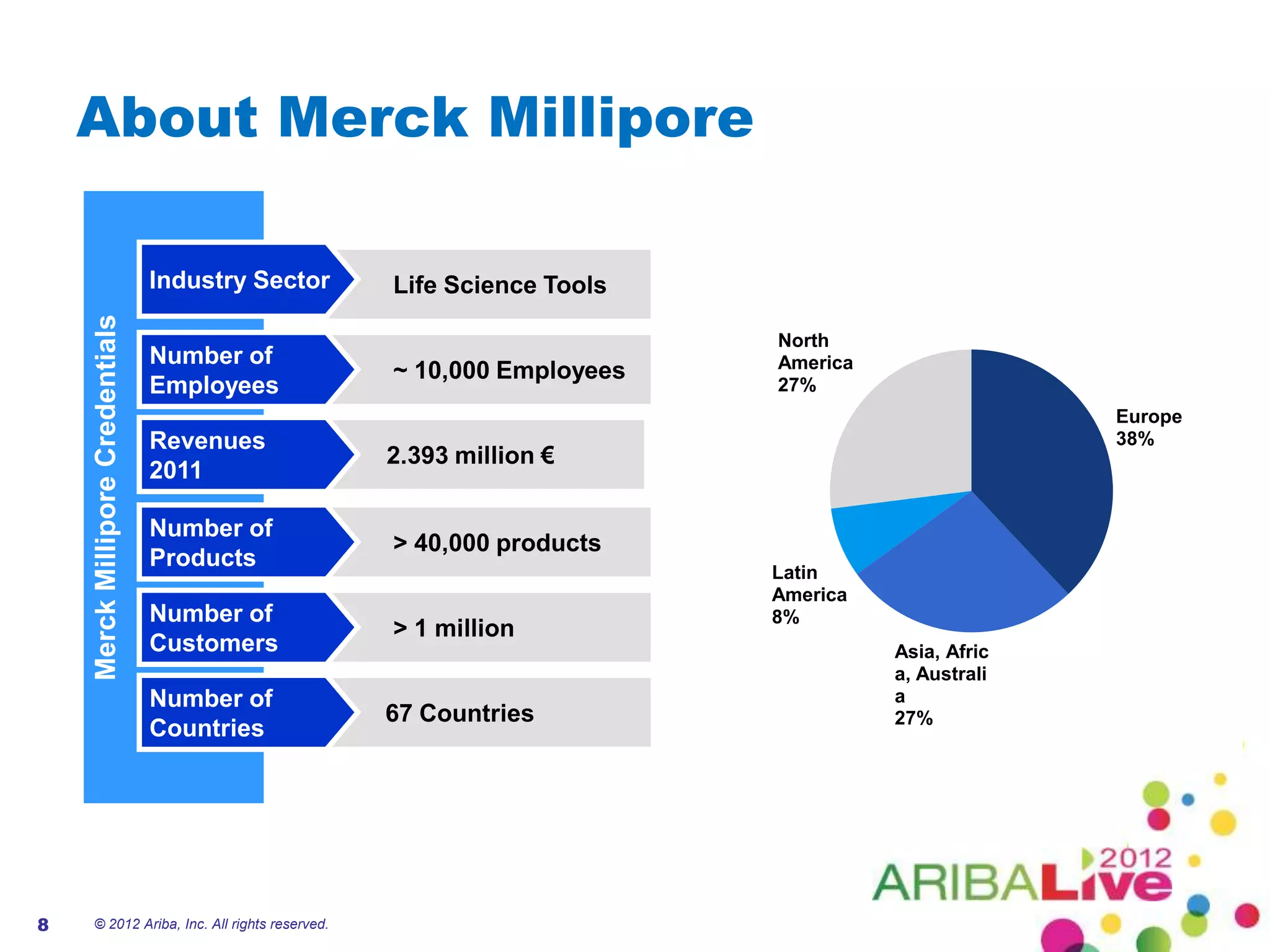 About Merck Millipore

                                  Industry Sector   Life Science Tools
    Merck Millipore Credentials




                                                                         North
                                  Number of                              America
                                                    ~ 10,000 Employees
                                  Employees                              27%
                                                                                                 Europe
                                  Revenues                                                       38%
                                                    2.393 million €
                                  2011

                                  Number of
                                                    > 40,000 products
                                  Products
                                                                         Latin
                                                                         America
                                  Number of                              8%
                                                    > 1 million
                                  Customers                                        Asia, Afric
                                                                                   a, Australi
                                  Number of                                        a
                                                    67 Countries                   27%
                                  Countries




8   © 2012 Ariba, Inc. All rights reserved.
 