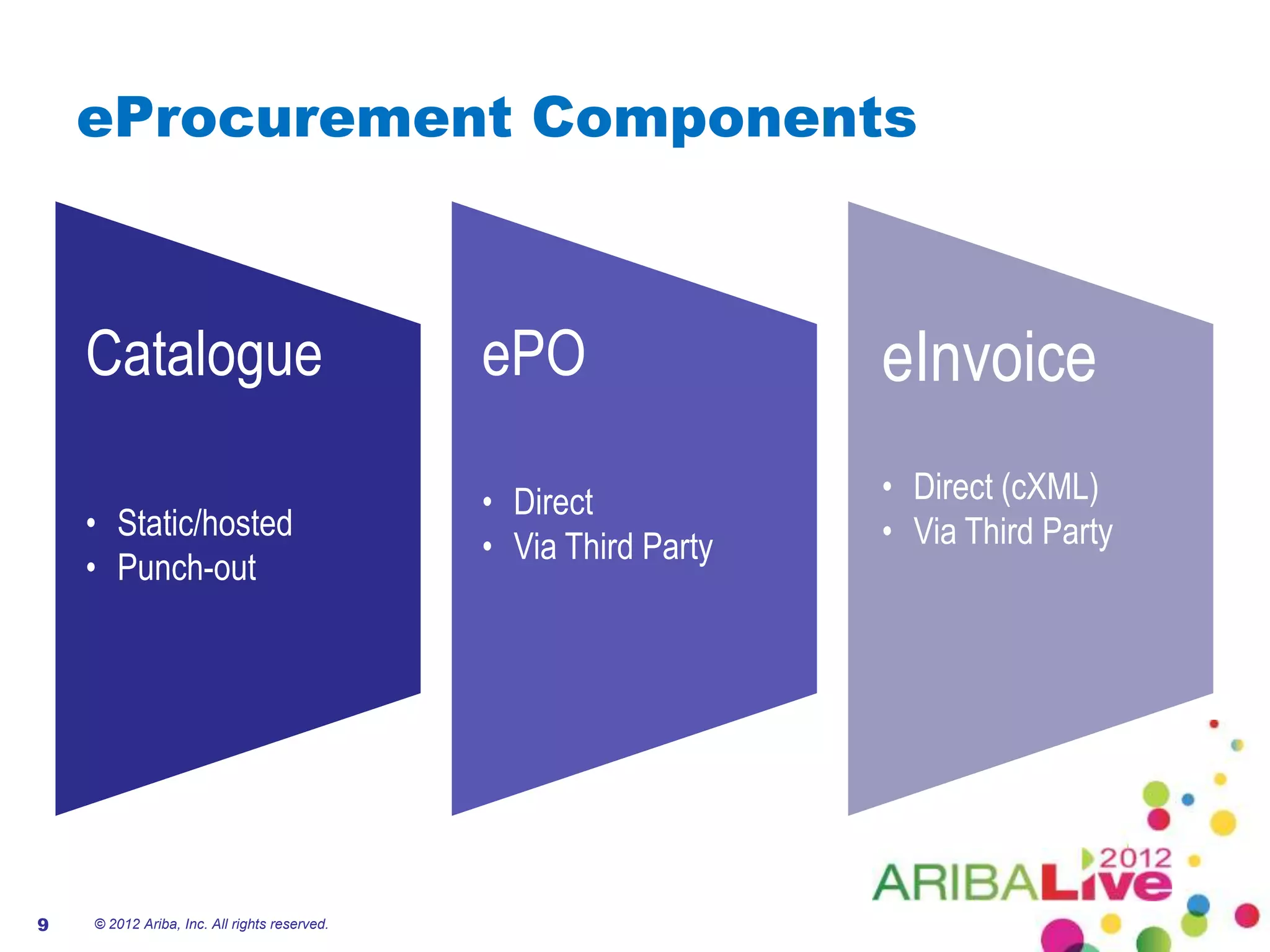 eProcurement Components



    Catalogue                                 ePO                 eInvoice
                                              • Direct            • Direct (cXML)
    • Static/hosted                                               • Via Third Party
                                              • Via Third Party
    • Punch-out




9   © 2012 Ariba, Inc. All rights reserved.
 