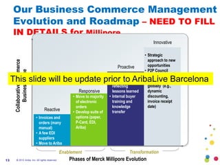Our Business Commerce Management
     Evolution and Roadmap – NEED TO FILL
     IN DETAILS for Millipore
                                                                                                     Innovative

                                                                                                 • Strategic
                                                                                                   approach to new
      Collaborative Commerce




                                                                                  Proactive        opportunities
                                                                                                 • P2P Council
           Business Value




                                                                             • Internal            evaluating new
     This slide will be update prior to AribaLive Barcelona
                                  transformation                                                   opportunities
                                                                               reflecting          globally (e.g.,
                                                           Responsive          lessons learned     dynamic
                                                        • Move to majority   • Internal buyer      discounting,
                                                          of electronic        training and        invoice receipt
                                                          orders               knowledge           date)
                                   Reactive             • Develop suite of     transfer
                               • Invoices and             options (paper,
                                 orders (many             P-Card, EDI,
                                 manual)                  Ariba)
                               • A few EDI
                                 suppliers
                               • Move to Ariba

                                                  Enablement                              Transformation
13      © 2012 Ariba, Inc. All rights reserved.       Phases of Merck Millipore Evolution
 
