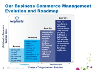 Our Business Commerce Management
             Evolution and Roadmap
                                                                                                              Innovative
                                                                                                          • Focus on
                                                                                                            consultancy to
                                                                                                            add value to
Collaborative Commerce




                                                                                           Proactive        customer journey
     Business Value




                                                                                                          • Group Platform
                                                                                       • Implementation     (DE/GB/FR)
                                                                                         by business in   • Multilingual &
                                                                                         Sales cycle        Multicurrency
                                                                  Responsive
                                                                                       • Non cXML         • Fully automated
                                                              • cXML Punchout            solutions          internal process
                                                                offered                  developed          can be controlled
                                                              • cXML/EDI               • OCI Punchout       per customer
                                  Reactive                                               offered by
                                                                ordering on                               • Marketplace
                          • eOrders still                       repeatable               business           collaboration
                            manually                            platform               • Invoicing via
                            checked                           • Still require IS for     cXML made
                          • Each solution                       implementation           repeatable
                            bespoke                           • OB10 Invoicing
                          • Move to Ariba

                                                Enablement                                        Transformation
 19                 © 2012 Ariba, Inc. All rights reserved.        Phases of Computacenter’s Evolution
 