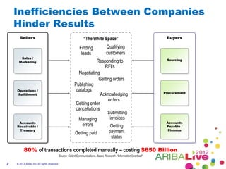 Inefficiencies Between Companies
    Hinder Results
      Sellers                                                     “The White Space”                                    Buyers

                                                               Finding               Qualifying
                                                                leads                customers
       Sales /
                                                                        Responding to                                  Sourcing
      Marketing
                                                                            RFI’s
                                                             Negotiating
                                                                         Getting orders
                                                           Publishing
    Operations /                                            catalogs                                                  Procurement
    Fulfillment                                                           Acknowledging
                                                                              orders
                                                            Getting order
                                                            cancellations
                                                                              Submitting
                                                             Managing           invoices
     Accounts                                                                                                          Accounts
    Receivable /                                               errors           Getting                                Payable /
     Treasury                                                                                                           Finance
                                                           Getting paid        payment
                                                                                 status

          80% of transactions completed manually – costing $650 Billion
                                              Source: Celent Communications, Basex Research- “Information Overload”

2   © 2012 Ariba, Inc. All rights reserved.
 