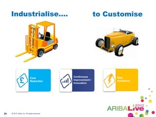 Industrialise....                                         to Customise




                             Cost              Continuous           Risk
                             Reduction         Improvement /        Avoidance
                                               Innovation




20   © 2012 Ariba, Inc. All rights reserved.
 