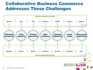 Collaborative Business Commerce
     Addresses These Challenges
                                                            SELLER: MARKET-TO-CASH


      Market                        Bid              Sell           Contract          Fulfill   Invoice         Collect




     E-Marketing                Online             Business          Better      Automated      Greater      Early payment
    and exposure              negotiating        opportunities     compliance   collaboration   visibility    opportunities




      Identify                   Source             Select          Contract      Procure       Receipts         Pay


                                                             BUYER: DISCOVER-TO-PAY




3      © 2012 Ariba, Inc. All rights reserved.
 