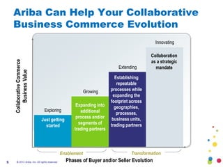 Ariba Can Help Your Collaborative
    Business Commerce Evolution
                                                                                              Innovating

                                                                                            Collaboration
                                                                                            as a strategic
    Collaborative Commerce




                                                                             Extending        mandate
         Business Value




                                                                           Establishing
                                                                            repeatable
                                                             Growing     processes while
                                                                          expanding the
                                                                         footprint across
                                                       Expanding into      geographies,
                                Exploring                additional         processes,
                                                       process and/or     business units,
                             Just getting
                                                        segments of      trading partners
                               started
                                                      trading partners



                                                Enablement                         Transformation
5     © 2012 Ariba, Inc. All rights reserved.     Phases of Buyer and/or Seller Evolution
 
