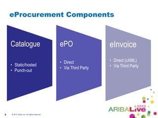 eProcurement Components



    Catalogue                                 ePO                 eInvoice
                                              • Direct            • Direct (cXML)
    • Static/hosted                                               • Via Third Party
                                              • Via Third Party
    • Punch-out




9   © 2012 Ariba, Inc. All rights reserved.
 