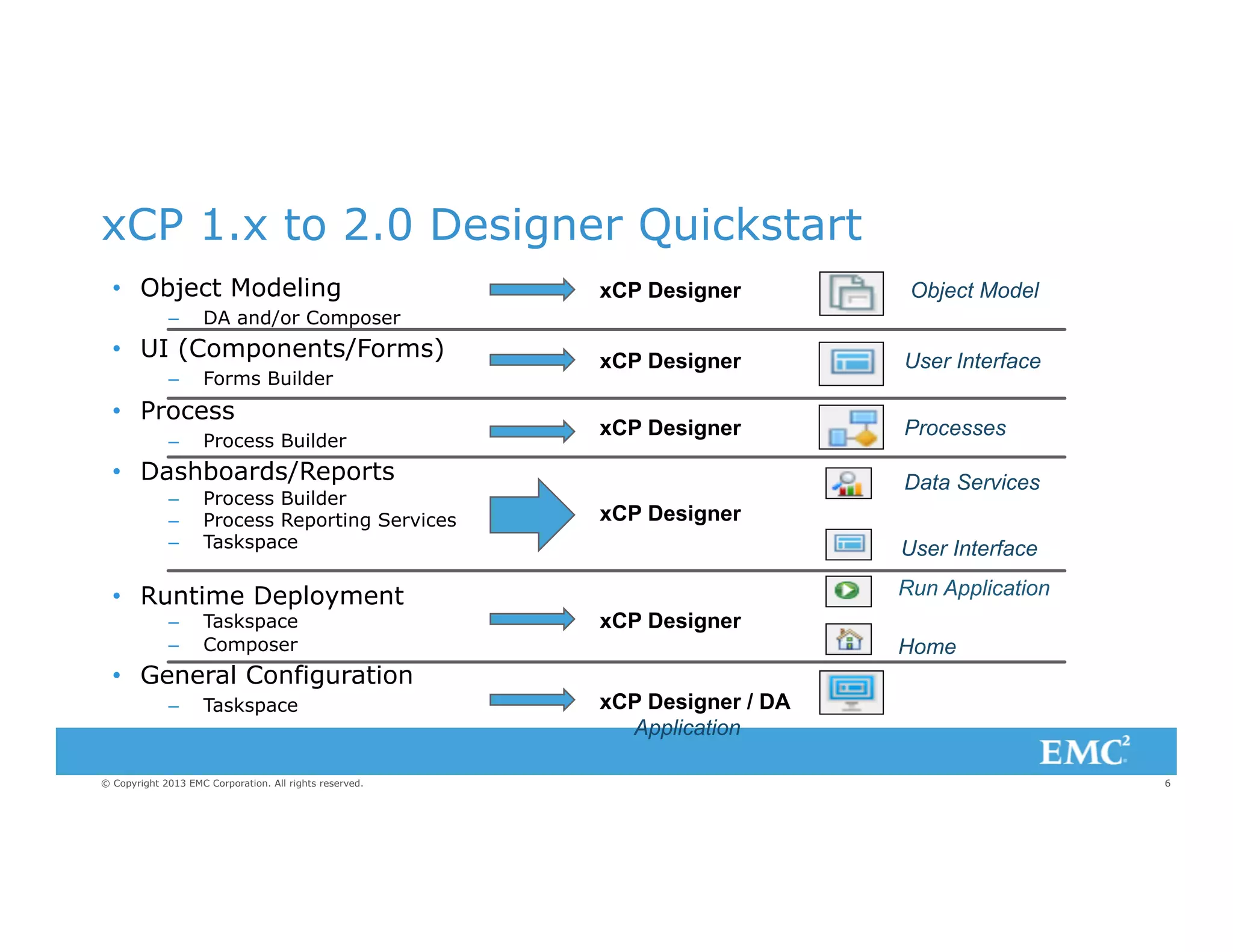 xCP 1.x to 2.0 Designer Quickstart
•  Object Modeling
– 

Forms Builder

•  Process
– 

Object Model

xCP Designer

User Interface

xCP Designer

Processes

DA and/or Composer

•  UI (Components/Forms)
– 

xCP Designer

Process Builder

•  Dashboards/Reports
– 
– 
– 

Process Builder
Process Reporting Services
Taskspace

•  Runtime Deployment
– 
– 

Taskspace
Composer

Data Services
xCP Designer
User Interface
Run Application
xCP Designer
Home

•  General Configuration
– 

Taskspace

© Copyright 2013 EMC Corporation. All rights reserved.

xCP Designer / DA
Application
6

 