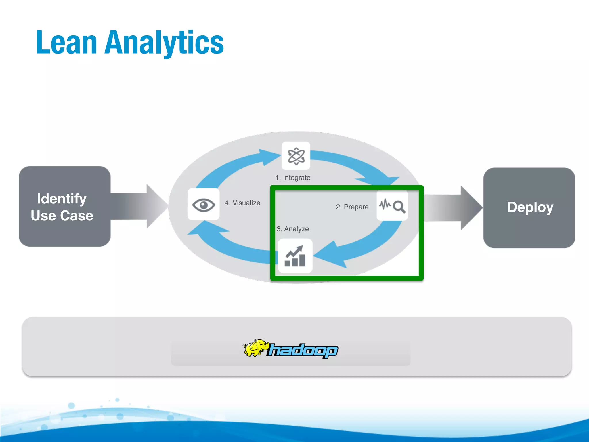 Lean Analytics 1. Integrate Identify Use Case 4. Visualize 2. Prepare 3. Analyze Deploy 