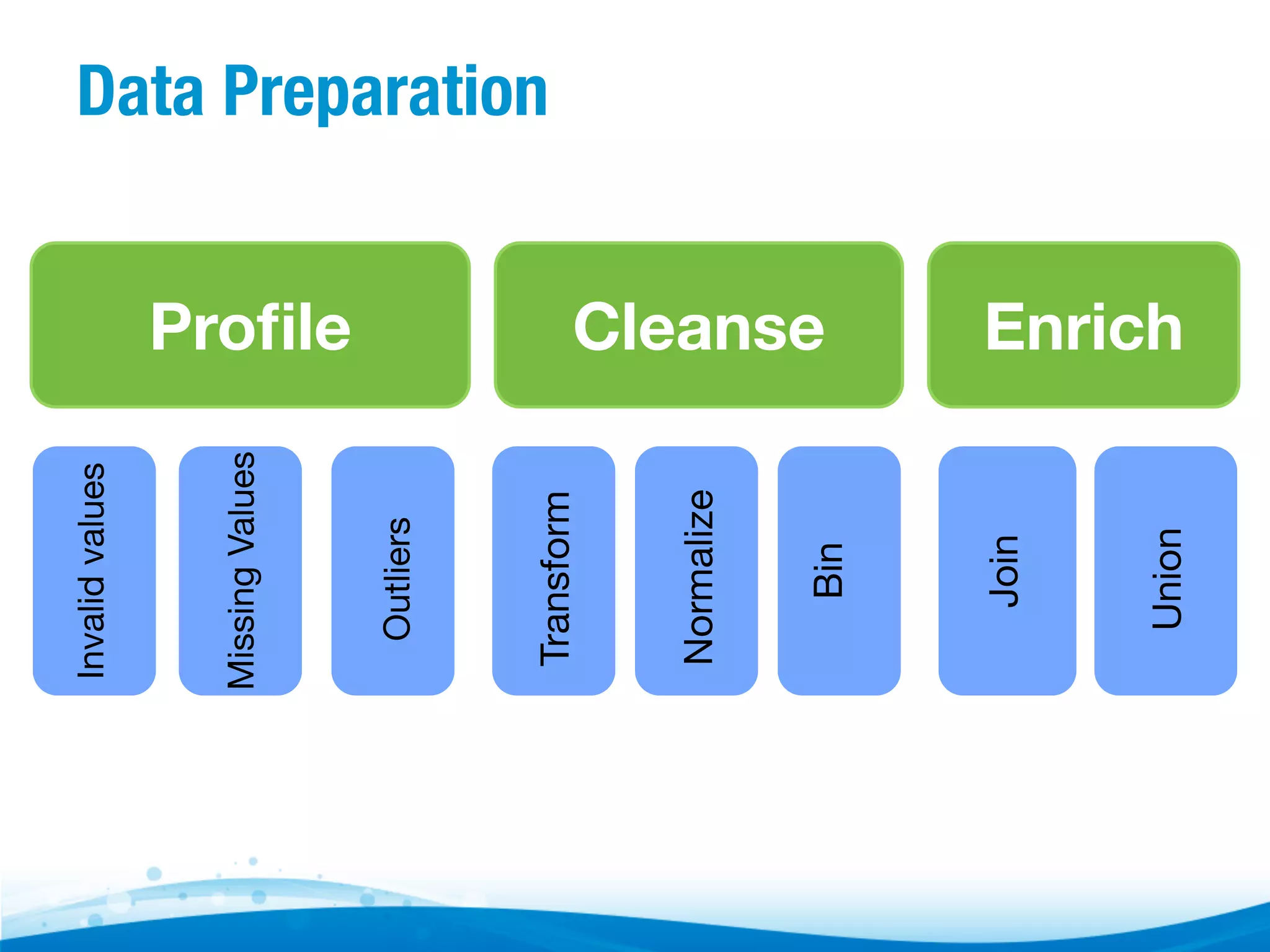 Union Cleanse Join Bin Normalize Proﬁle Transform Outliers Missing Values Invalid values Data Preparation Enrich 