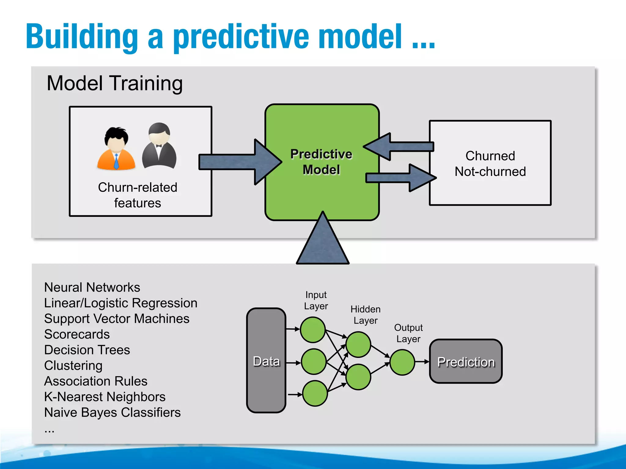 Building a predictive model ... Model Training Predictive Model Churned Not-churned Churn-related features Neural Networks Linear/Logistic Regression Support Vector Machines Scorecards Decision Trees Clustering Association Rules K-Nearest Neighbors Naive Bayes Classifiers ... Input Layer Data Hidden Layer Output Layer Prediction 