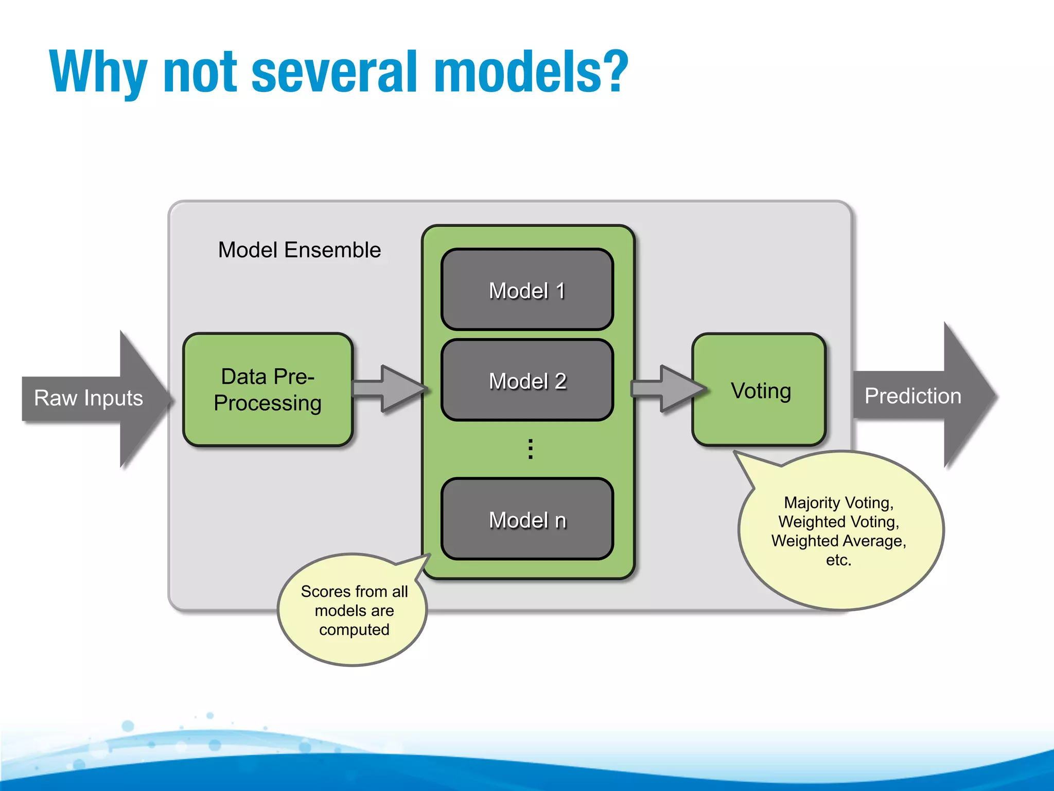 Why not several models? Model Ensemble Model 1 Raw Inputs Data PreProcessing Model 2 Prediction . . . Model n Scores from all models are computed Voting Majority Voting, Weighted Voting, Weighted Average, etc. 