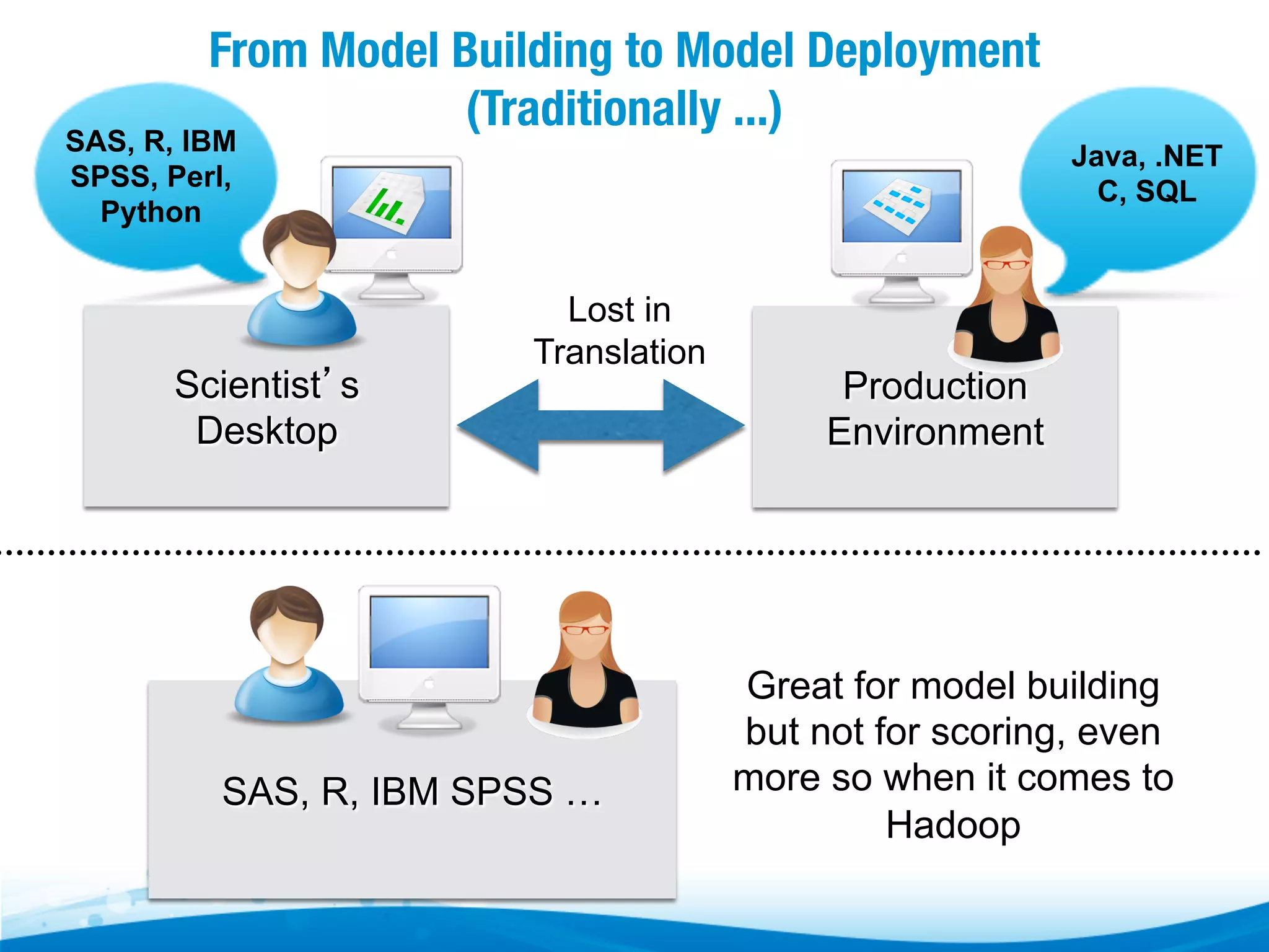 From Model Building to Model Deployment (Traditionally ...) SAS, R, IBM SPSS, Perl, Python Scientist’s Desktop Java, .NET C, SQL Lost in Translation SAS, R, IBM SPSS … Production Environment Great for model building but not for scoring, even more so when it comes to Hadoop 