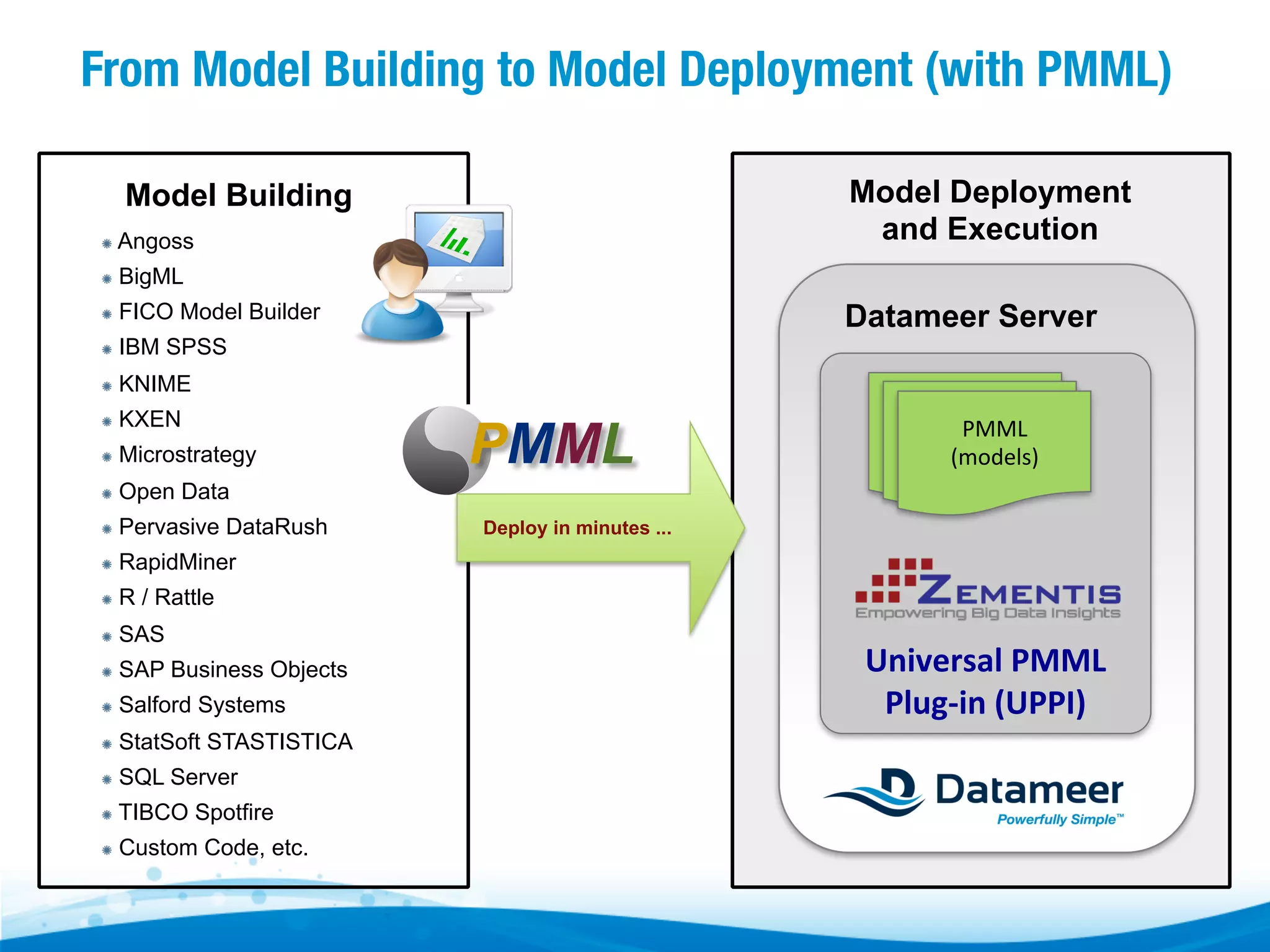 From Model Building to Model Deployment (with PMML) Model Deployment and Execution Model Building "  Angoss "  BigML "  FICO Model Builder "  IBM SPSS "  KNIME "  KXEN "  Microstrategy "  Open Data "  Pervasive DataRush "  RapidMiner "  R / Rattle "  SAS "  SAP Business Objects "  Salford Systems "  StatSoft STASTISTICA "  SQL Server "  TIBCO Spotfire "  Custom Code, etc. Datameer Server PMML   PMML   PMML   (models)   (models)   (models)   PMML Deploy in minutes ...                 Universal  PMML   Plug-­‐in  (UPPI)   