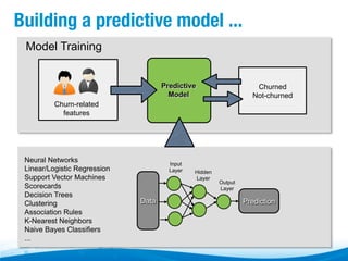 Building a predictive model ...
Model Training
Predictive
Model

Churned
Not-churned

Churn-related
features

Neural Networks
Linear/Logistic Regression
Support Vector Machines
Scorecards
Decision Trees
Clustering
Association Rules
K-Nearest Neighbors
Naive Bayes Classifiers
...

Input
Layer

Data

Hidden
Layer

Output
Layer

Prediction

 