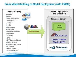 From Model Building to Model Deployment (with PMML)
Model Deployment
and Execution

Model Building
" 

Angoss

" 

BigML

" 

FICO Model Builder

" 

IBM SPSS

" 

KNIME

" 

KXEN

" 

Microstrategy

" 

Open Data

" 

Pervasive DataRush

" 

RapidMiner

" 

R / Rattle

" 

SAS

" 

SAP Business Objects

" 

Salford Systems

" 

StatSoft STASTISTICA

" 

SQL Server

" 

TIBCO Spotfire

" 

Custom Code, etc.

Datameer Server
PMML	
  
PMML	
  
PMML	
  
(models)	
  
(models)	
  
(models)	
  

PMML
Deploy in minutes ...

	
  
	
  
	
  
	
  
	
  
	
  
	
  
	
  

Universal	
  PMML	
  
Plug-­‐in	
  (UPPI)	
  

 