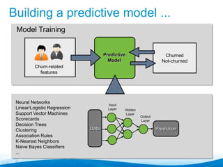 Building a predictive model ...
Model Training

Predictive
Model

Churned
Not-churned

Churn-related
features

Neural Netw...