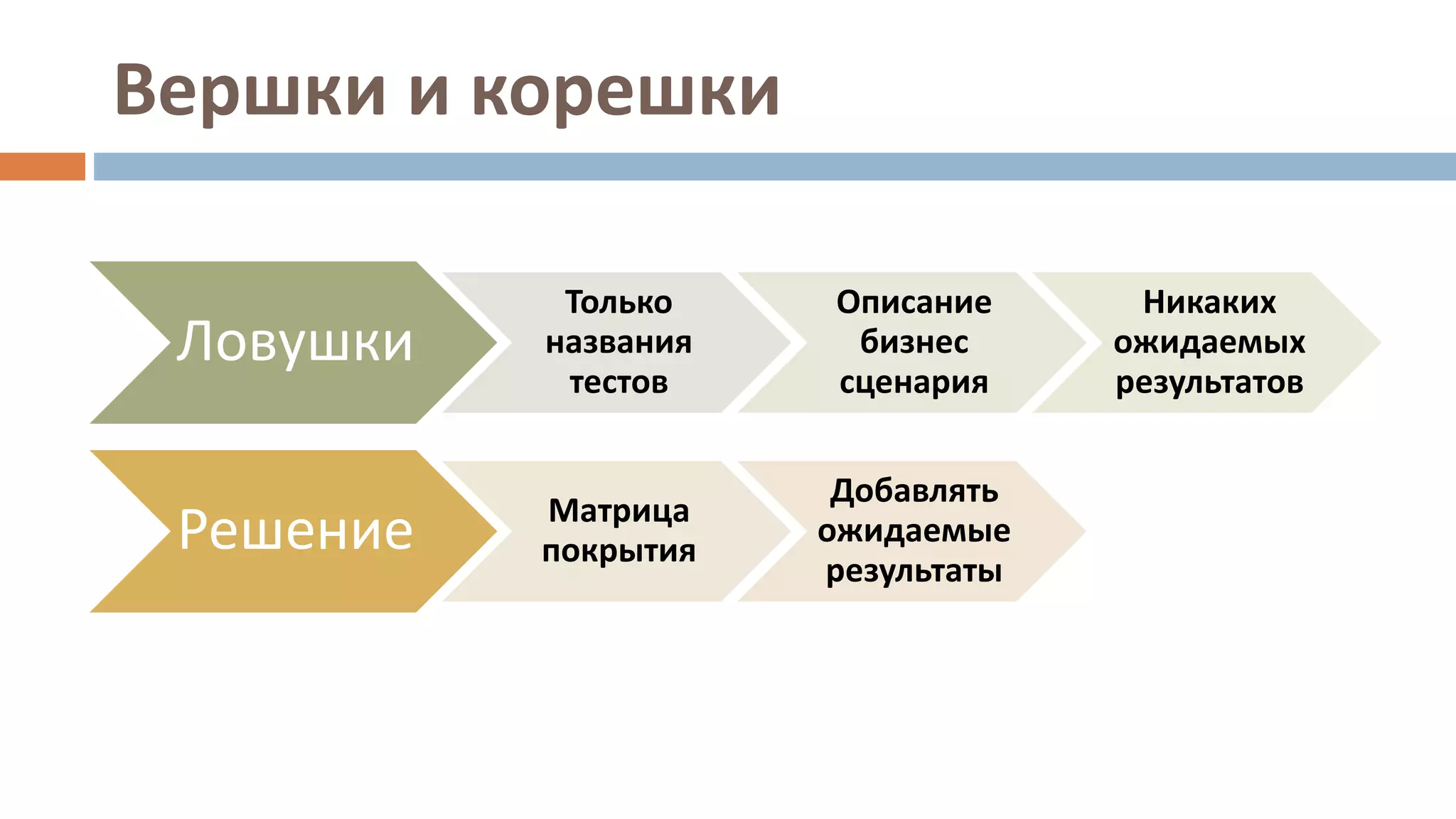 Вершки и корешки
Ловушки
Только
названия
тестов
Описание
бизнес
сценария
Никаких
ожидаемых
результатов
Решение Матрица
покрытия
Добавлять
ожидаемые
результаты
 