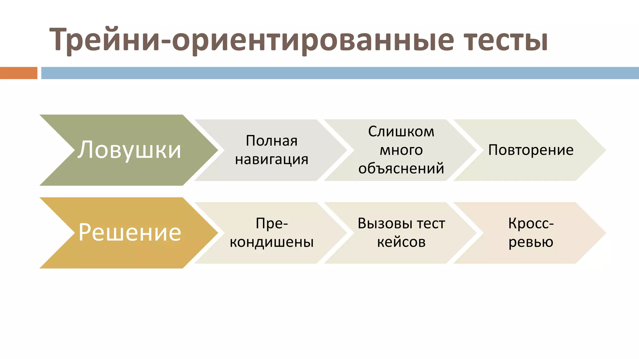 Трейни-ориентированные тесты
Ловушки Полная
навигация
Слишком
много
объяснений
Повторение
Решение Пре-
кондишены
Вызовы тест
кейсов
Кросс-
ревью
 
