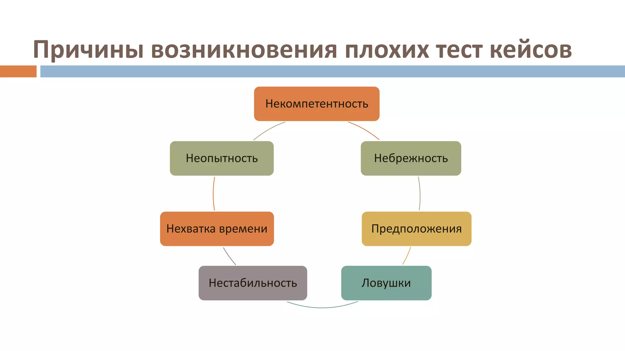 Причины возникновения плохих тест кейсов
Некомпетентность
Небрежность
Предположения
ЛовушкиНестабильность
Нехватка времени
Неопытность
 