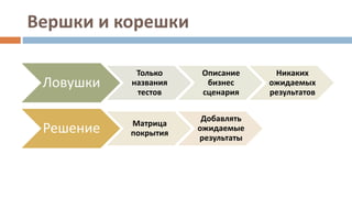 Вершки и корешки
Ловушки
Только
названия
тестов
Описание
бизнес
сценария
Никаких
ожидаемых
результатов
Решение Матрица
покрытия
Добавлять
ожидаемые
результаты
 