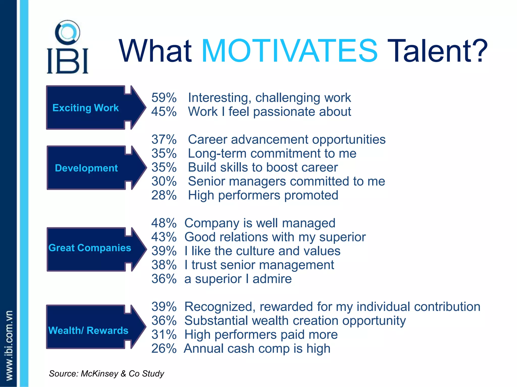 A. Những dấu hiệu nào nhận biết bé giỏi tiếng Anh?
Exciting Work
What MOTIVATES Talent?
Source: McKinsey & Co Study
59% Interesting, challenging work
45% Work I feel passionate about
37% Career advancement opportunities
35% Long-term commitment to me
35% Build skills to boost career
30% Senior managers committed to me
28% High performers promoted
48% Company is well managed
43% Good relations with my superior
39% I like the culture and values
38% I trust senior management
36% a superior I admire
39% Recognized, rewarded for my individual contribution
36% Substantial wealth creation opportunity
31% High performers paid more
26% Annual cash comp is high
Great Companies
Development
Wealth/ Rewards
 