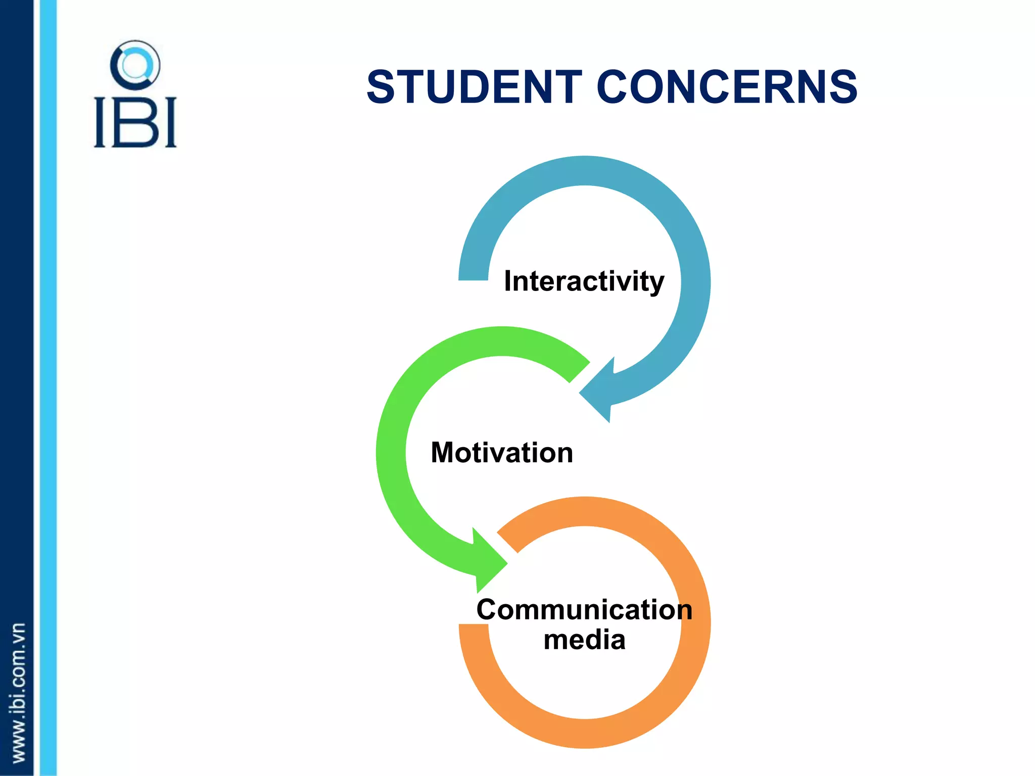 A. Những dấu hiệu nào nhận biết bé giỏi tiếng Anh?
STUDENT CONCERNS
Interactivity
Motivation
Communication
media
 