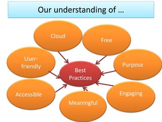Our understanding of …

             Cloud
                                  Free

   User-
  friendly                    ...