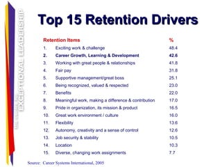 Other ResearchOther Research
Retention Items
1. Career growth, learning and development
2. Exciting work and challenge
3. ...