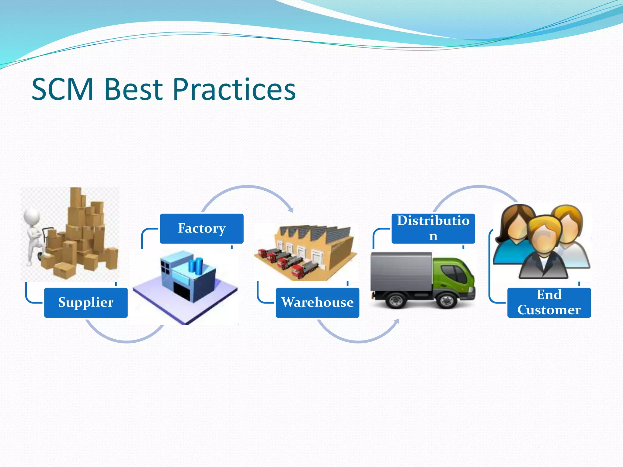 SCM Best Practices
Supplier
Factory
Warehouse
Distributio
n
End
Customer
 