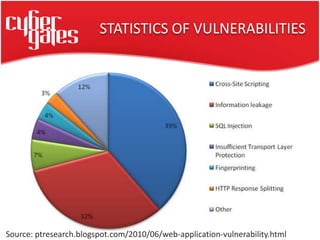 STATISTICS OF VULNERABILITIES
Source: ptresearch.blogspot.com/2010/06/web-application-vulnerability.html
 