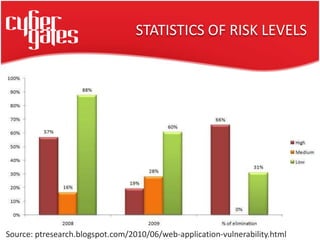 STATISTICS OF RISK LEVELS
Source: ptresearch.blogspot.com/2010/06/web-application-vulnerability.html
 