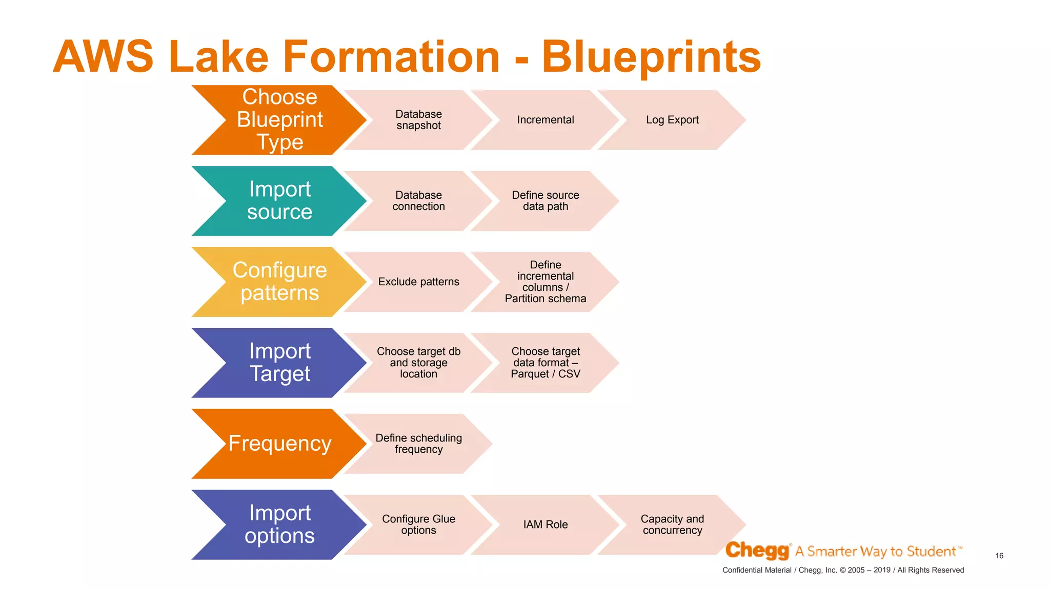 2019Confidential Material / Chegg, Inc. © 2005 – / All Rights Reserved
16
AWS Lake Formation - Blueprints
Choose
Blueprint
Type
Database
snapshot
Incremental Log Export
Import
source
Database
connection
Define source
data path
Configure
patterns
Exclude patterns
Define
incremental
columns /
Partition schema
Import
Target
Choose target db
and storage
location
Choose target
data format –
Parquet / CSV
Frequency Define scheduling
frequency
Import
options
Configure Glue
options
IAM Role
Capacity and
concurrency
 