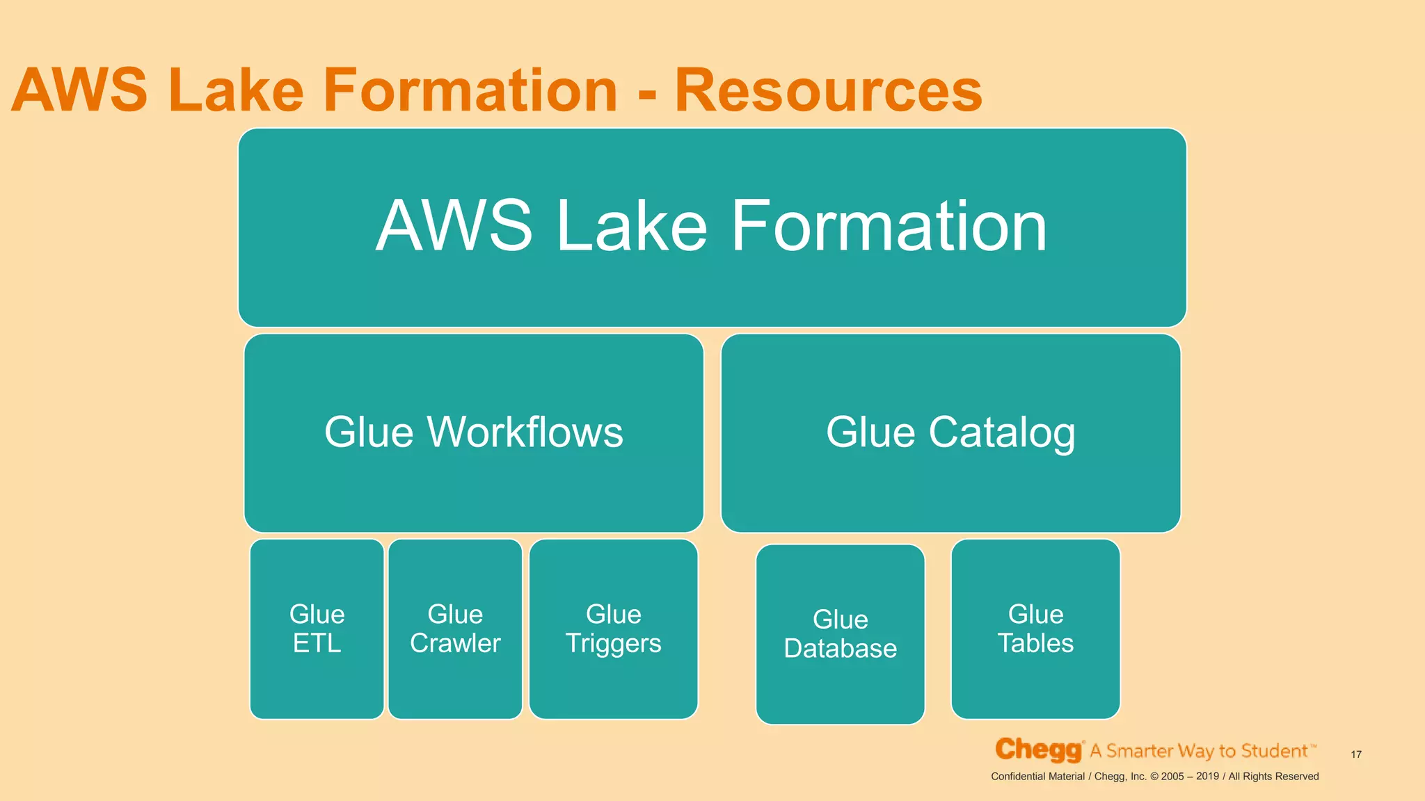 2019Confidential Material / Chegg, Inc. © 2005 – / All Rights Reserved
17
AWS Lake Formation - Resources
AWS Lake Formation
Glue Workflows Glue Catalog
Glue
ETL
Glue
Crawler
Glue
Triggers
Glue
Database
Glue
Tables
 