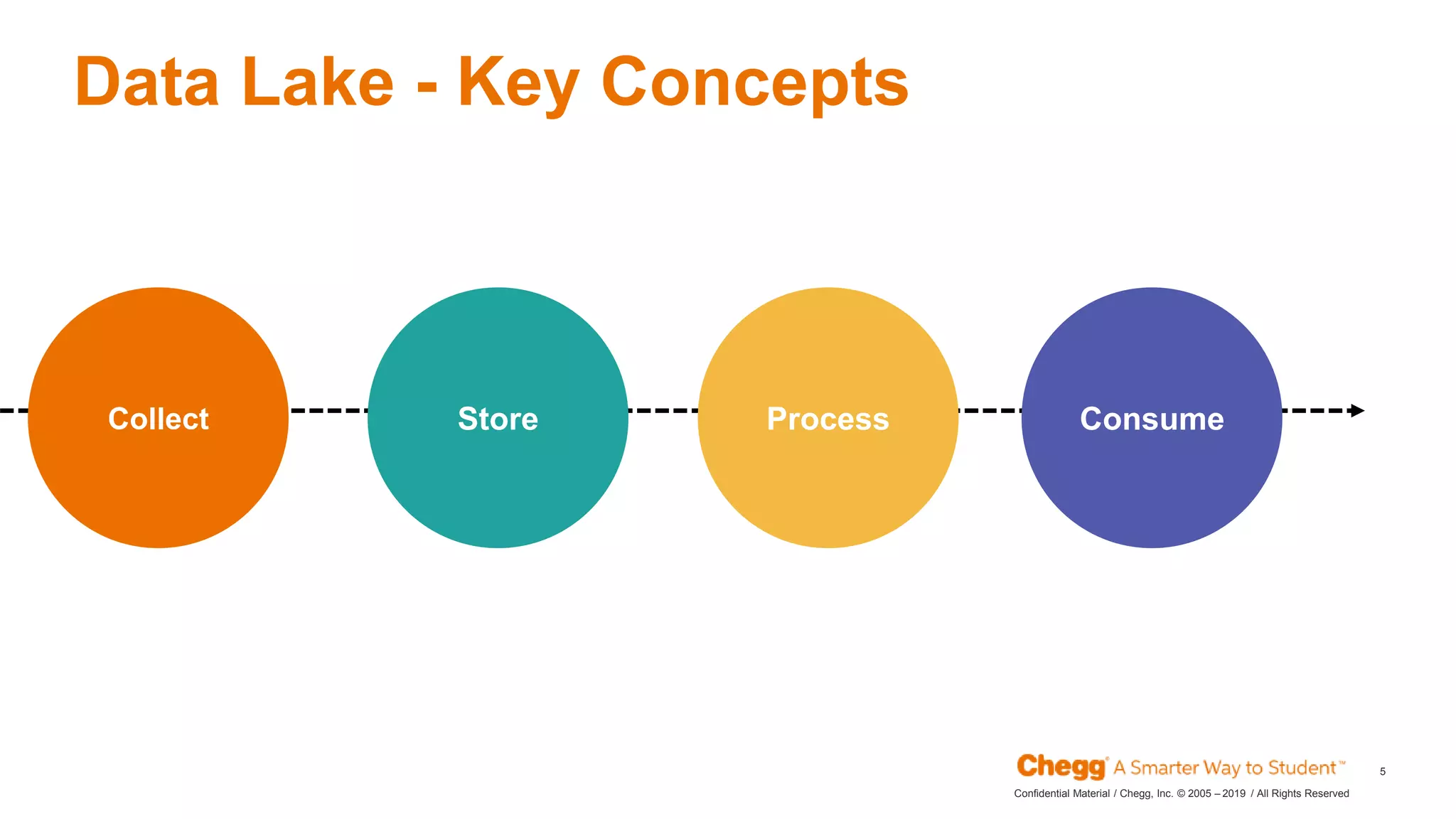 2019Confidential Material / Chegg, Inc. © 2005 – / All Rights Reserved
5
Data Lake - Key Concepts
JAN DATECollect Store Process Consume
 