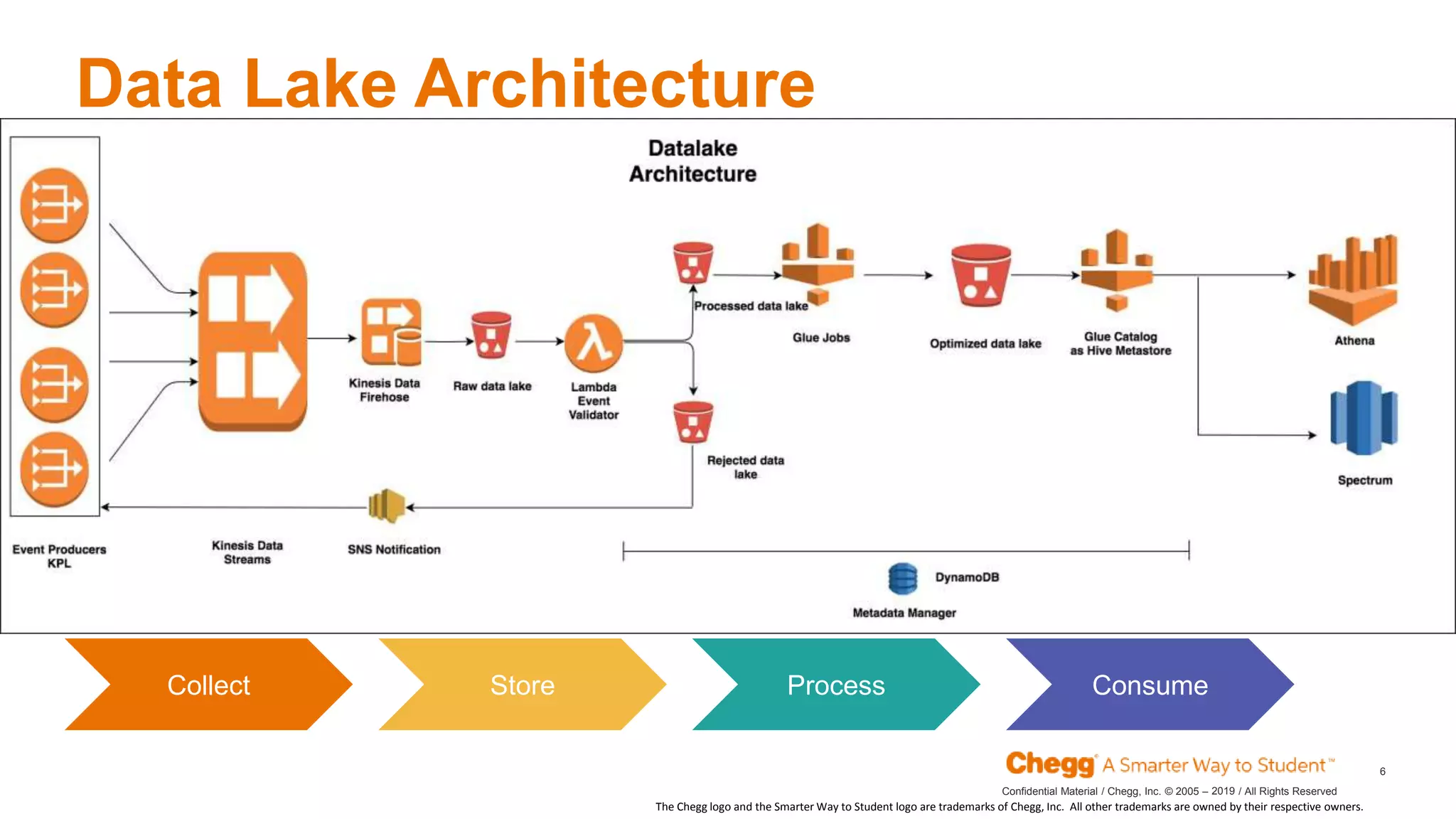 2019Confidential Material / Chegg, Inc. © 2005 – / All Rights Reserved
6
Data Lake Architecture
%
Collect Store Process Consume
The Chegg logo and the Smarter Way to Student logo are trademarks of Chegg, Inc. All other trademarks are owned by their respective owners.
 