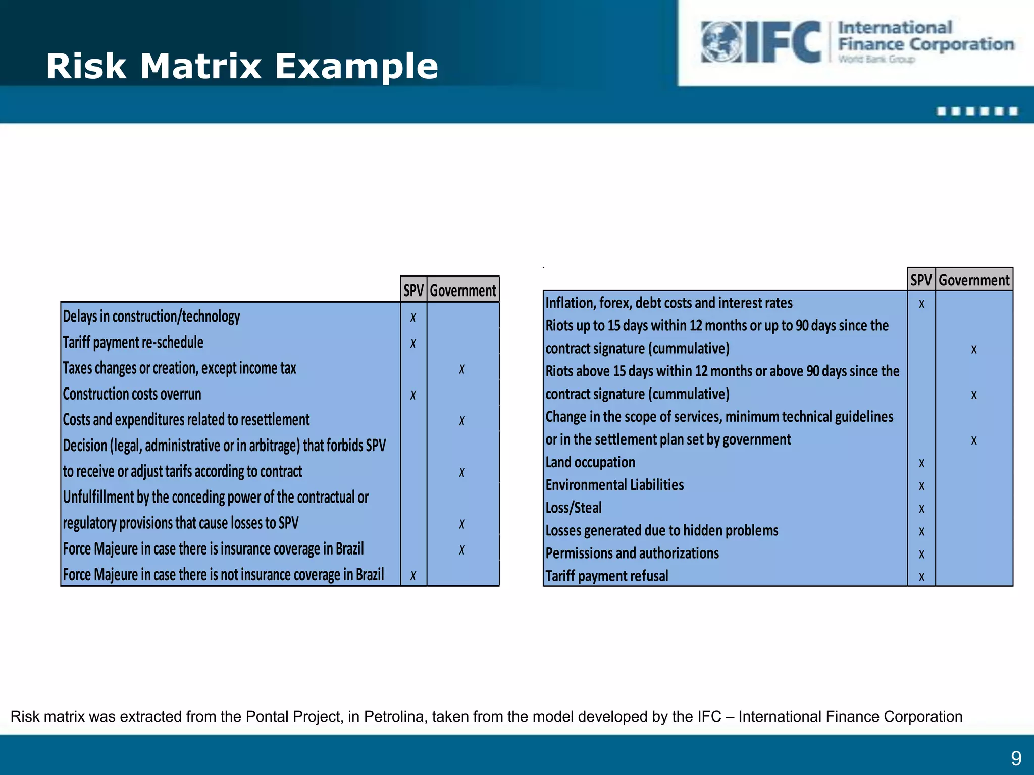 Risk Matrix ExampleRisk matrix was extracted from the Pontal Project, in Petrolina, taken from the model developed by the IFC – International Finance Corporation