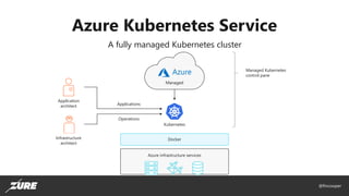 @fincooper
Azure Kubernetes Service
A fully managed Kubernetes cluster
Managed
Azure infrastructure services
Docker
Kubern...