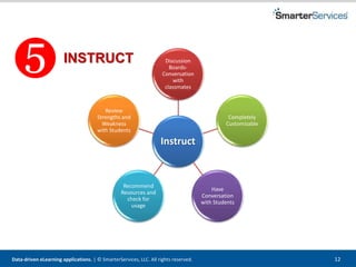 Data-driven eLearning applications. | © SmarterServices, LLC. All rights reserved. 12
INSTRUCT
Instruct
Discussion
Boards-
Conversation
with
classmates
Completely
Customizable
Have
Conversation
with Students
Recommend
Resources and
check for
usage
Review
Strengths and
Weakness
with Students
 